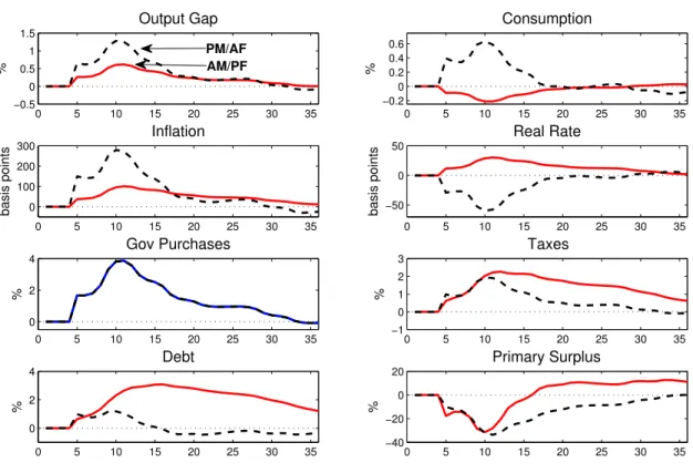 Figure 7. Impacts of the government spending path implied by the American Recovery and Reinvestment Act of 2009, conditioning on either active monetary/passive fiscal (AM/PF) policy (solid lines) and passive monetary/active fiscal (PM/AF) policy (dashed li