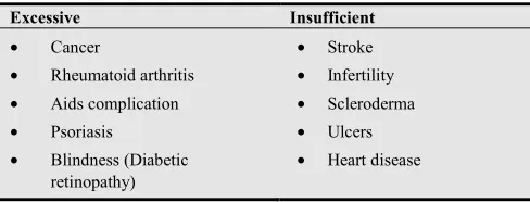 Table 1. Diseases associated with angiogenesis 