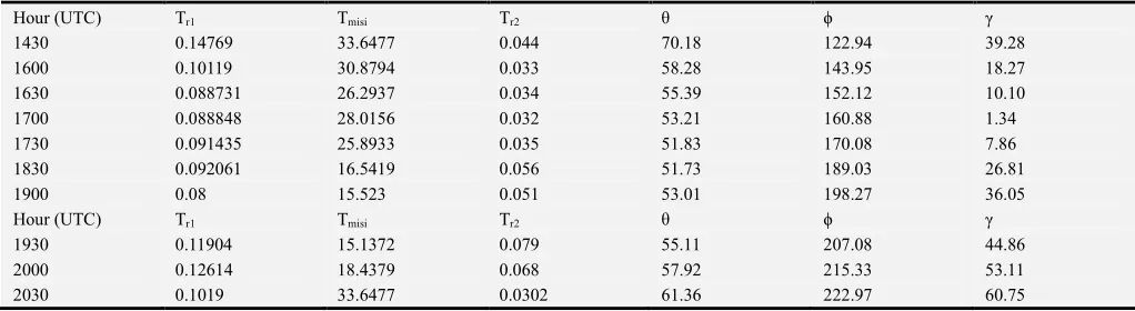Table 2. Probability thresholds (Tr1, Tr2, Tmisi) for individual acquisition times from population density plots for normal distributions of ice and water