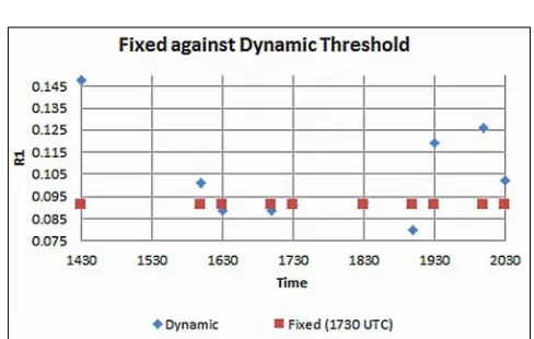 Figure 5. Fixed threshold against dynamic threshold versus acquisition times. 