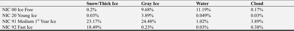 Table 5. MISI Performance evaluation in IMS ice prediction using sensitivity and specificity tests