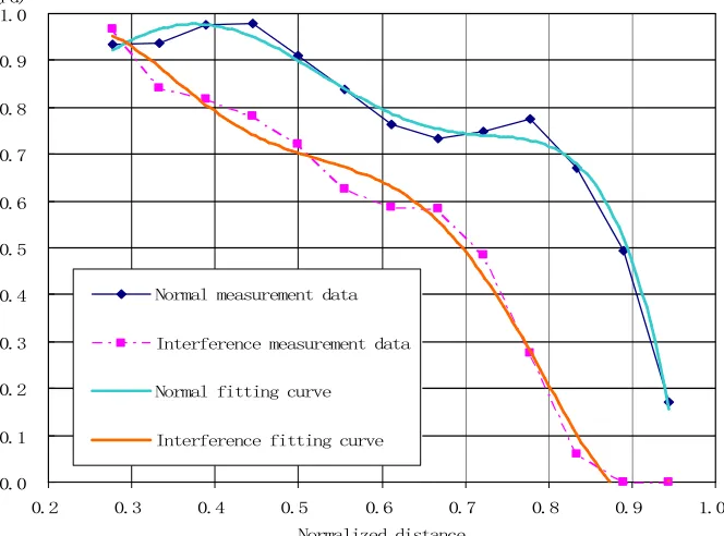 Figure 1. . . . Relative position of radar, jammer and target. 