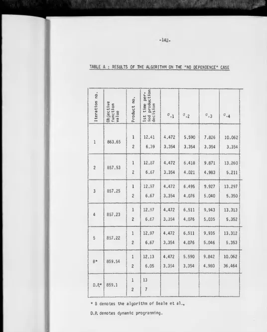 TABLE A : RESULTS OF THE ALGORITHM ON THE "NO DEPENDENCE" CASE