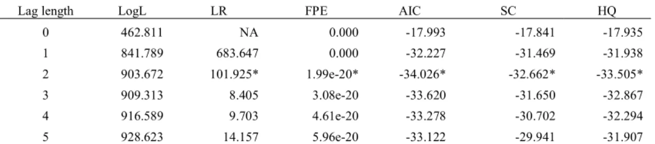 Table 2. Optimal lag selection for the cointegration test based on information criteria