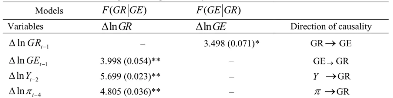 Table 5.  F  test result on temporal Granger causality from the estimated VEC models