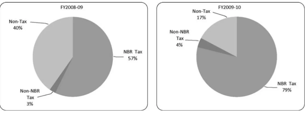 Figure 2: Incremental Contribution of Sources in Revenue Growth by Sources: FY2008‐09 and  FY2009‐10        Source: MoF and NBR