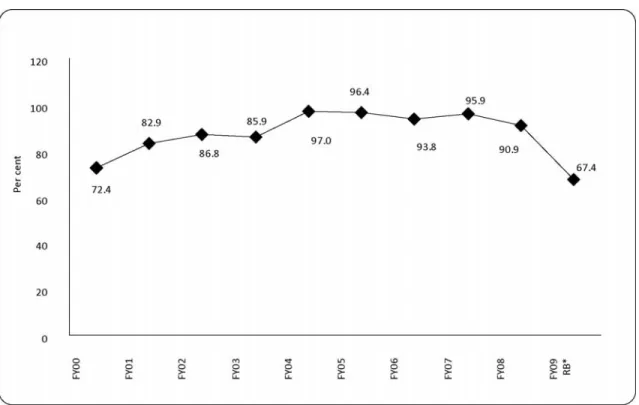 Figure 5: Share of Project Aid in Total Foreign Financing: FY1999‐00 ‐ FY2008‐09                             Source: Bangladesh Bank and MoF