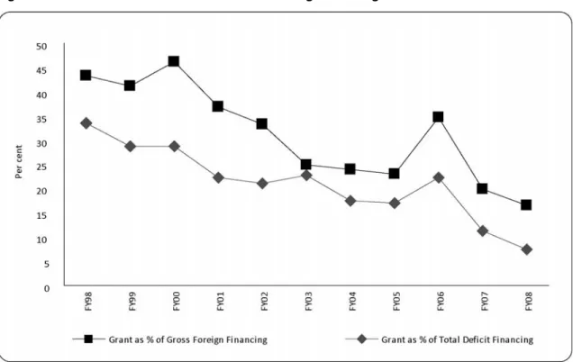 Figure 6: Trend in Inflow of Grants as a Share of Foreign Financing: FY1997‐98 – FY2007‐08                                               Source: MoF (2009a).    Governments thrust on receiving higher foreign aid in FY2009‐10 is already visible from its  re