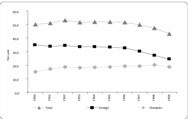 Figure 7: Outstanding Debt as Share of GDP: FY1999‐00 – FY2008‐09            Source: MoF (2009a).    Growth in interest payment is projected at 18.7 per cent in the budget for FY2009‐10; 20.6  per cent in domestic interest payments and 2.0 per cent in fore