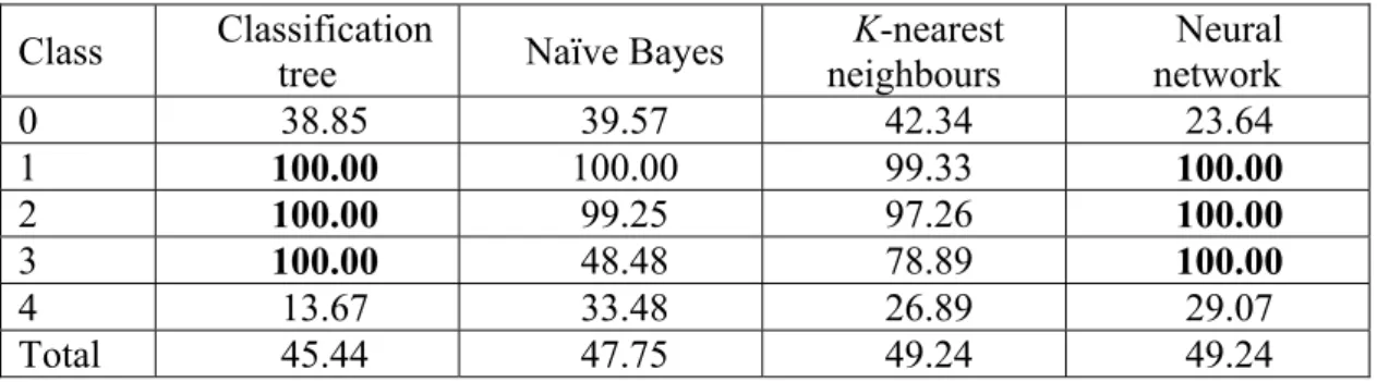 Table 1  Classification errors (%) 