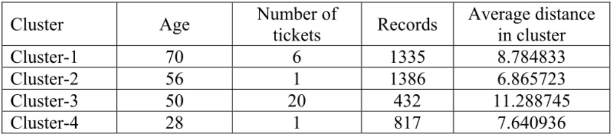 Table 2  Cluster information (partitional clustering) 