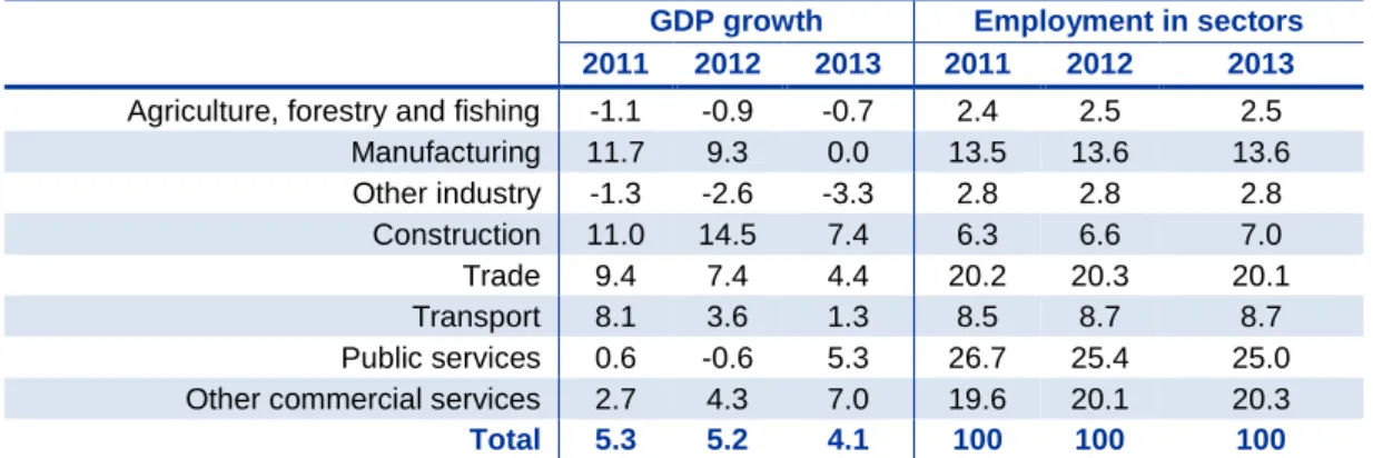 Table 1.  GDP growth and employment by sector, 2011-13 (%) 
