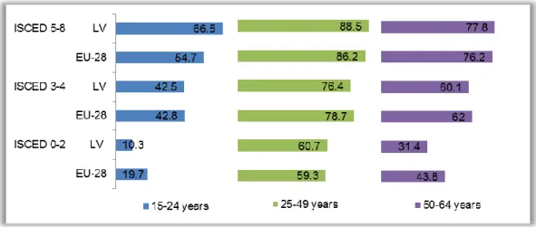 Figure 2.  Employment rate by age group and highest level of education attained  in 2013 (%) 