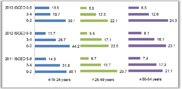Figure 3.  Unemployment rate by age group and highest level of education  attained (%), 2011-13 (%) 