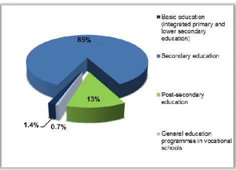 Figure 5.  Share of students in VET programmes (excluding higher education) in  2013/14 