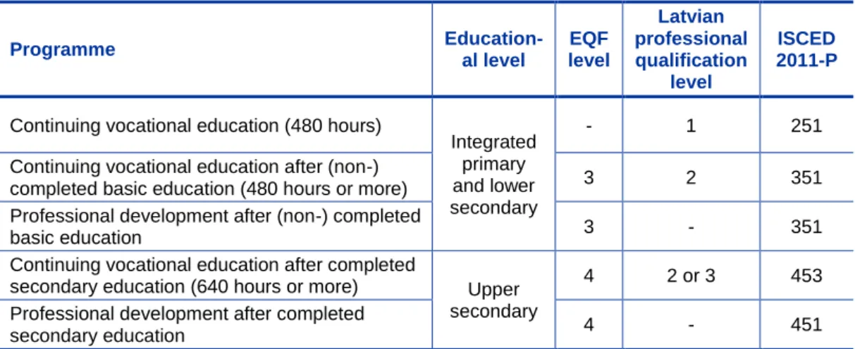 Table 3.  Classification of continuing vocational education programmes 