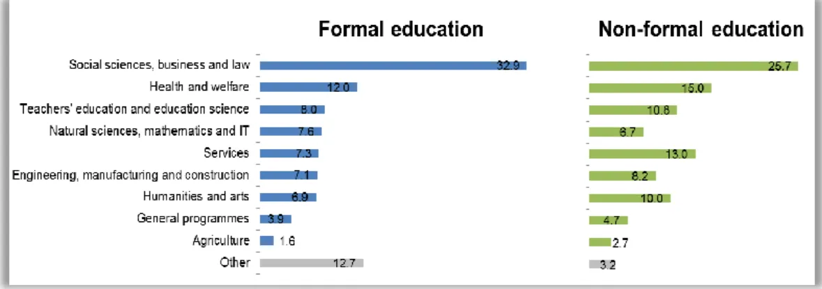 Figure 7.  CVET courses by field of education in 2011 (%) 