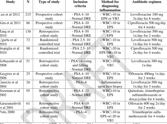 Table 1. Study characteristics 