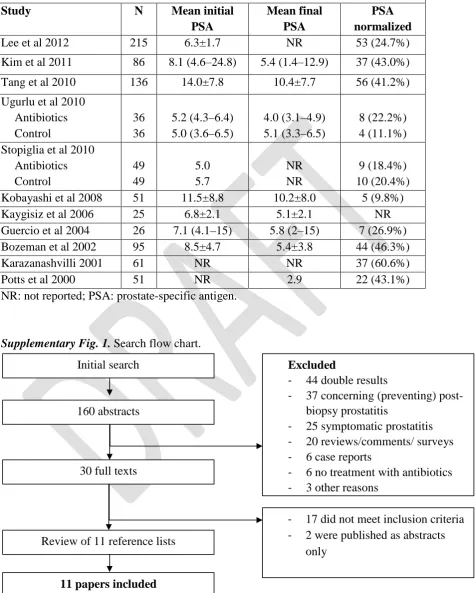 Table 2. Reduction in PSA in antibiotics group and control group 