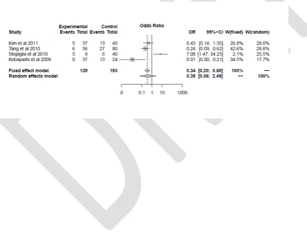 Fig. 1B. Meta-analysis of four cohort studies. Odds ratio (OR) of finding prostate cancer in patients in whom prostate-specific antigen (PSA) normalized after antibiotic treatment vs