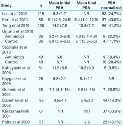 Table 1. Study characteristics