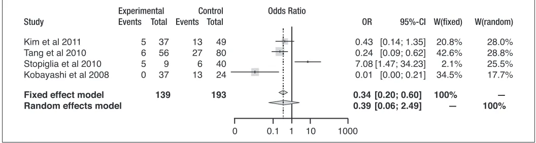 Fig. 1A. Meta-analysis of two randomized trials. Odds ratio (OR) of normalization of prostate-specific antigen