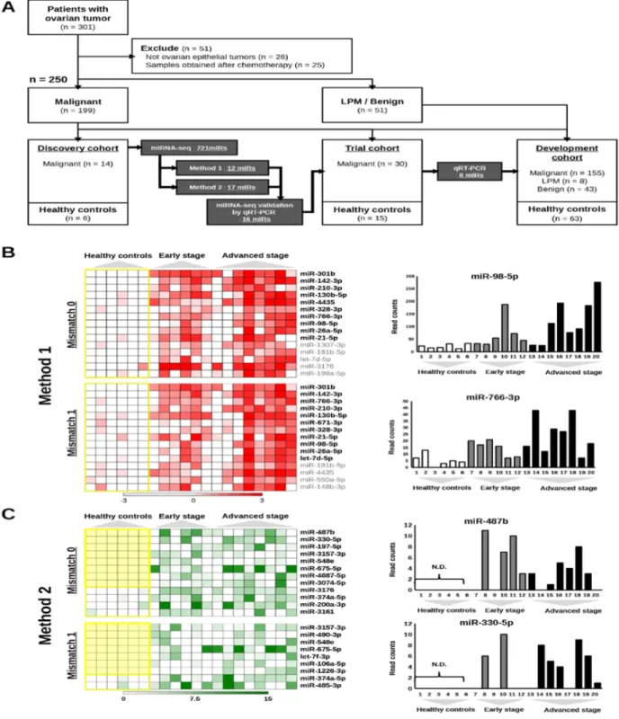 Figure 1: An overview of the process for selecting candidate miRNAs. (A) Flowchart of the process for the development of  biomarkers for early-stage ovarian cancer
