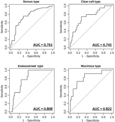 Figure 4: Diagnostic outcomes in each model for the prediction of histopathological subtypes ROC curves for the  discrimination of each histopathological subtype versus other subtypes