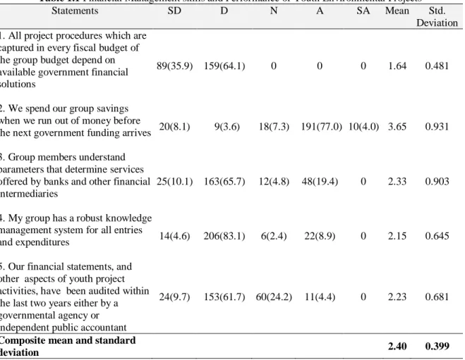 Table 1.1 Financial Management skills and Performance of Youth Environmental Projects 