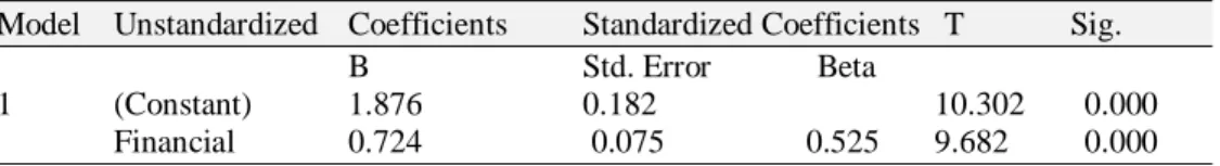 Table 1.5. Regression Coefficients of Financial Management and Performance of Youth  Environmental Projects 