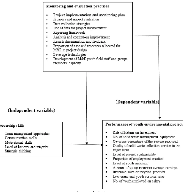 Figure 1. Conceptual framework for financial management skills and performance of youth  environmental projects: 