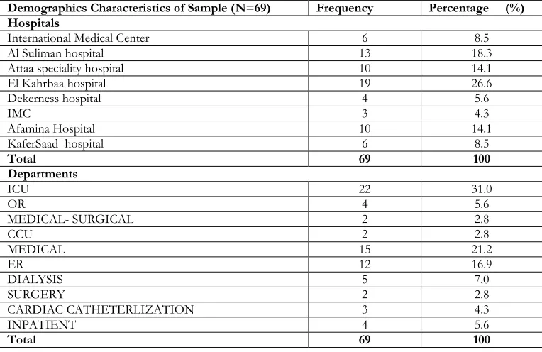 Table (1): Distribution of the internship nursing students according to hospitals and training departments  
