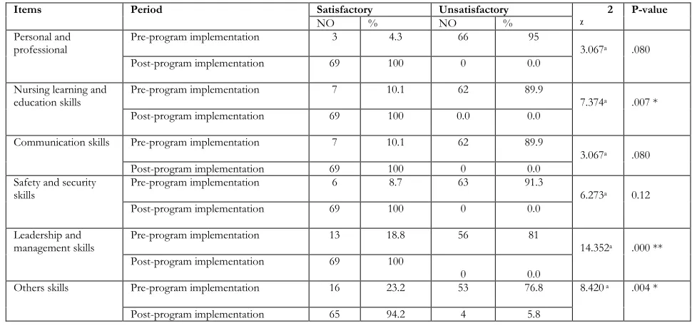 Table (2): Comparison of internship nursing student's experience regarding personal and professional qualifications pre and post educational program implementation   