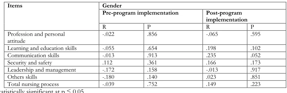 Table (5): Correlation between personal and professional qualifications and gender among internship nursing students at pre and post educational program implementation  