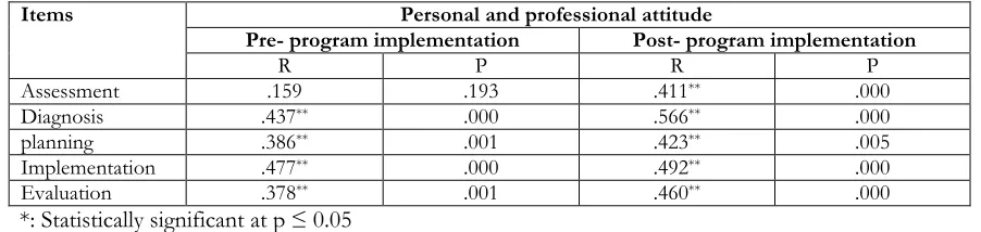 Table (8): Correlation between Personal and professional attitude nurse and their abilities of applying nursing processes steps among internship nursing students at pre and post educational program implementation 
