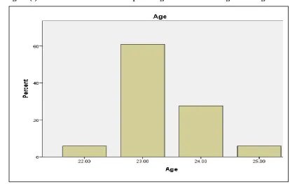 Figure (1): Distribution of the internship nursing student's according to their age 
