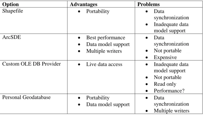 Table 1.  Options for representing Smallworld data in ArcGIS 