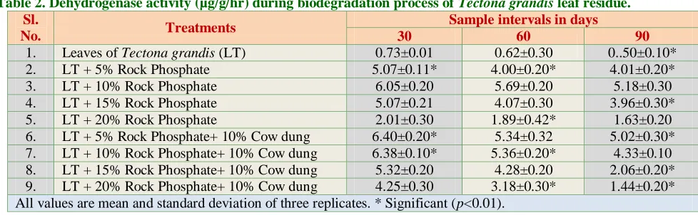 Table 2. Dehydrogenase activity (µg/g/hr) during biodegradation process of Tectona grandis leaf residue
