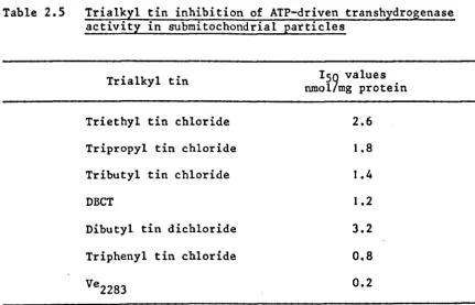 Table 2.5 Trialkyl tin inhibition of ATP-driven transhydrogenase activity in submitochondrial particles 