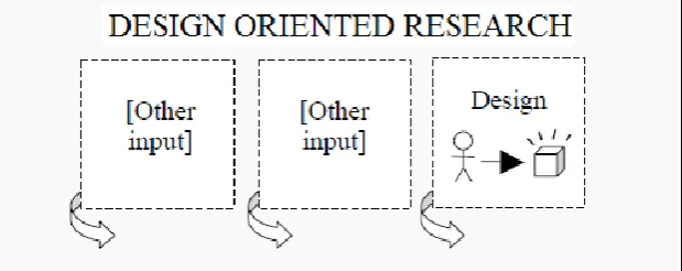 Figure 1: The process of design oriented research 