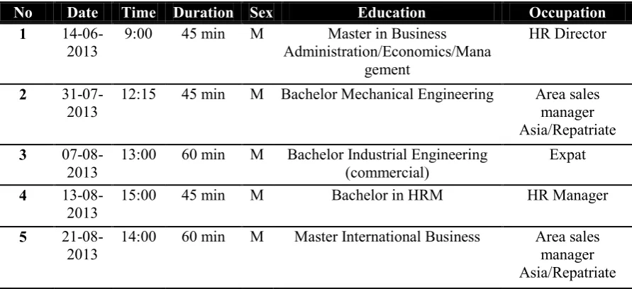 Table 3:  Background information regarding the exploratory interviews. 
