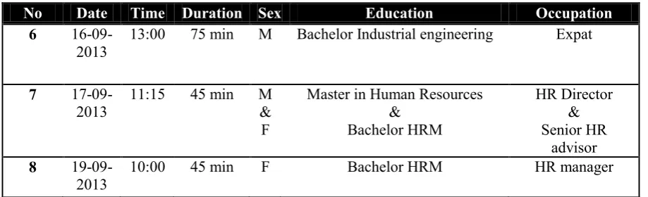 Table 5: Background information regarding the validation interviews. 