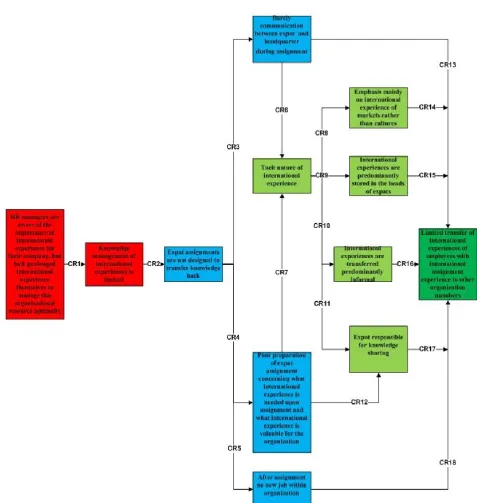 Figure 5: Cause and effect diagram: root causes and symptoms  