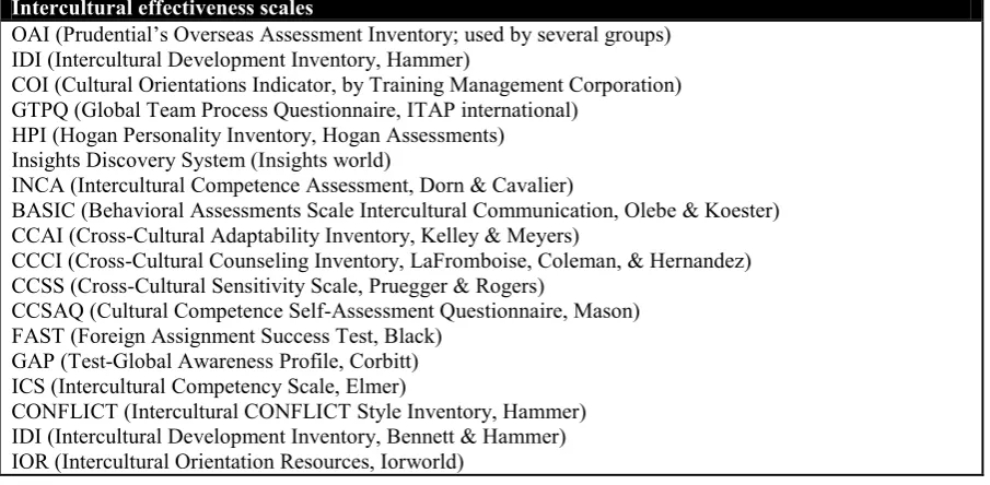 Table 6 provides an overview of these scales. 