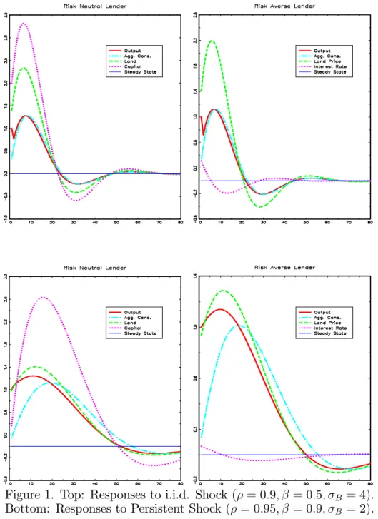 Figure 1. Top: Responses to i.i.d. Shock ( = 0:9; = 0:5; B = 4).