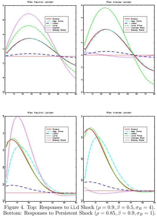 Figure 4. Top: Responses to i.i.d Shock ( = 0:9; = 0:5; B = 4).