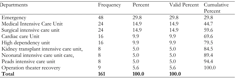 Table 10 shows the department’s frequency percentage in which participants are working and nurses of nine Critical Care Units responded and the result is, Participants were working in critical care units, high strength of nurses 