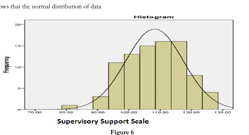 Figure 6 shows that the normal distribution of data 