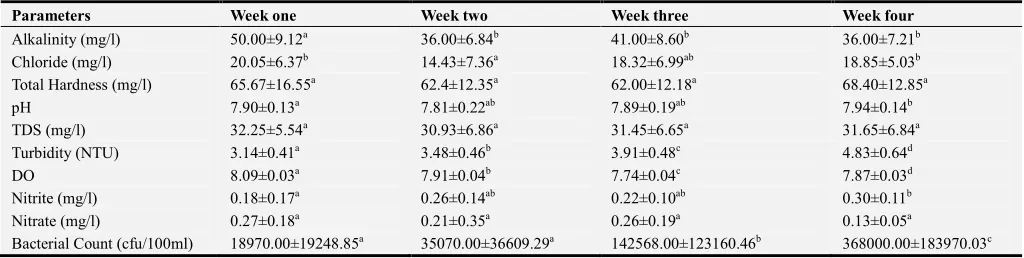 Table 1. Physicochemical and bacteriological properties of the sachet water stored indoor at intervals