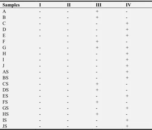 Table 5. Bacterial Isolate of sachet water samples at Week two. 